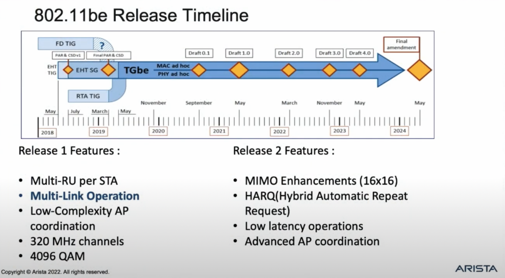 Zeitplan für die Veröffentlichung von 802.11be - von Arista